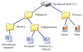 Иерархическая файловая система